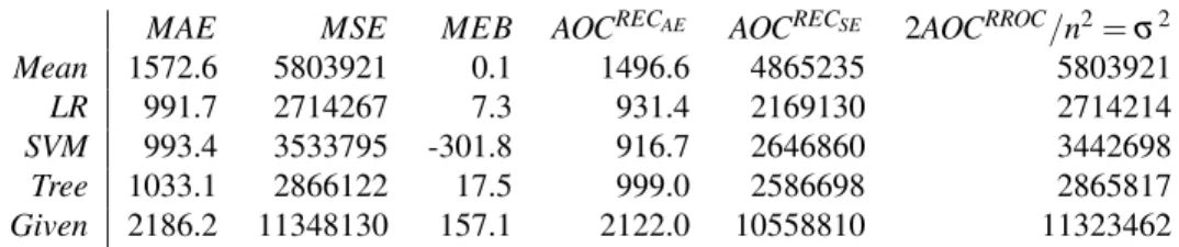 Table 1: Averaged 10-fold cross-validation results on the work dataset. We see several metrics for the five models of our case study: MAE, MSE, MEB, the area over the REC curve using absolute error, the area over the REC curve using squared error and the n