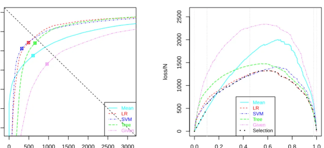 Figure 9: Left: the RROC curve for the five models (previously trained with the whole work dataset) on the deployment dataset