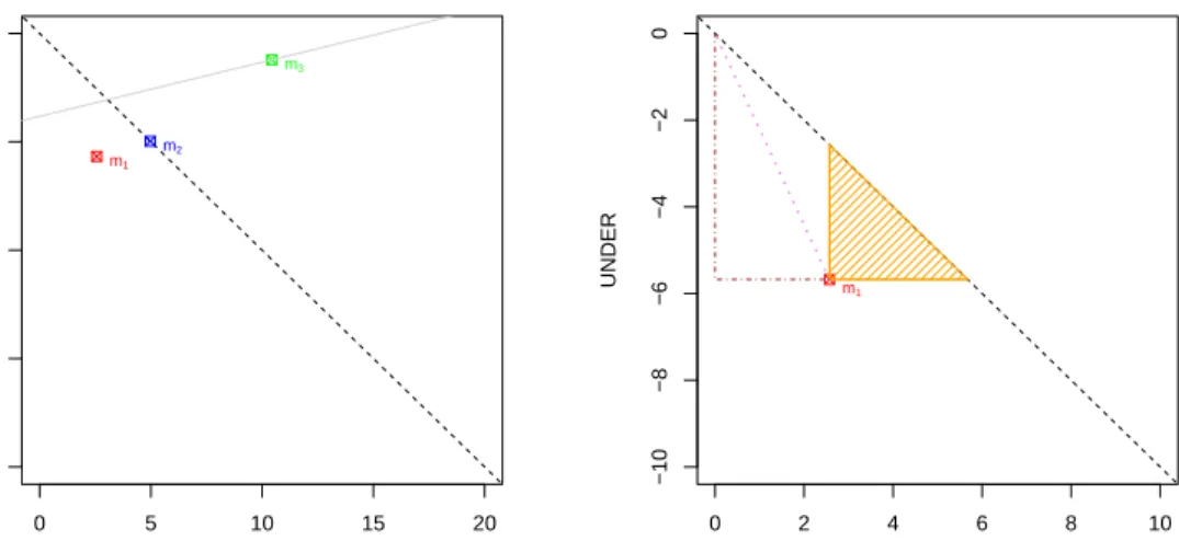 Figure 1: Left: RROC space and the representation for regression models m 1 (in red), m 2 (in blue) and m 3 (in green) in examples 1, 2 and 3