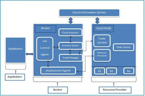 Fig 2: Cloud computing scheduling model 