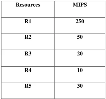 Table 3: Resources for Execution 