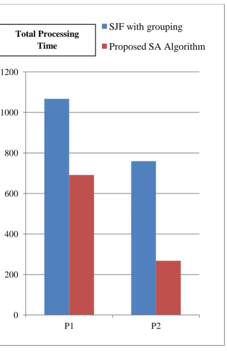 Fig 3: Existing Vs. Proposed Algorithm  4.2 Example with Randomly Generated 