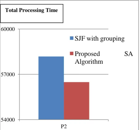 Fig 4: Existing Vs. Proposed with Tasks 10 