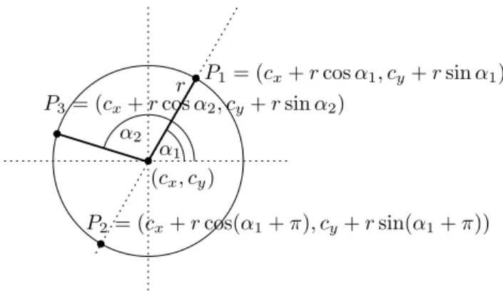 Figure 1: The triangle brush definition and the circum- circum-scribed circle.