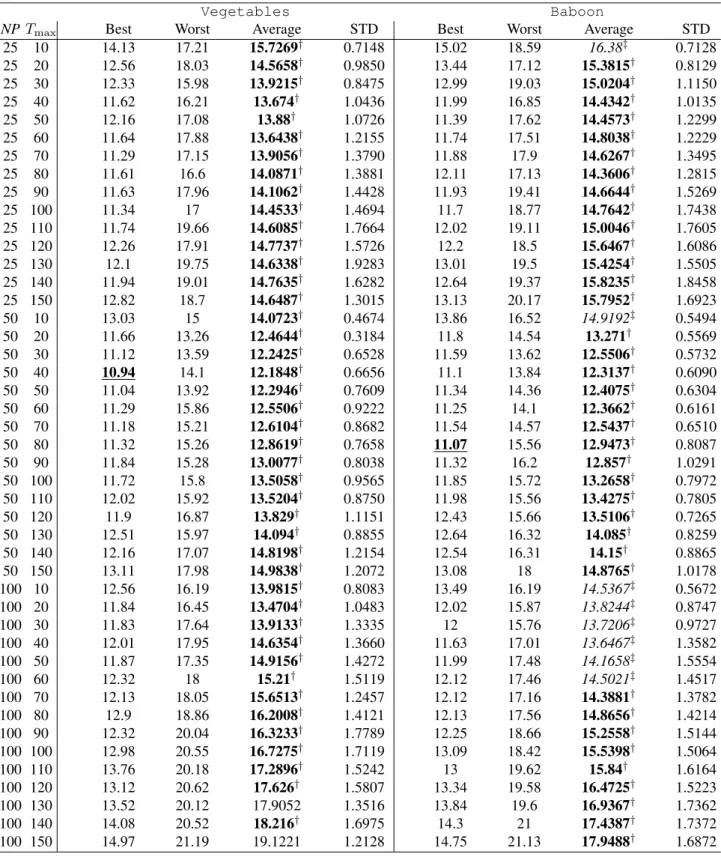Table 2: Obtained fitness over T max and N P : test instances Vegetables and Baboon