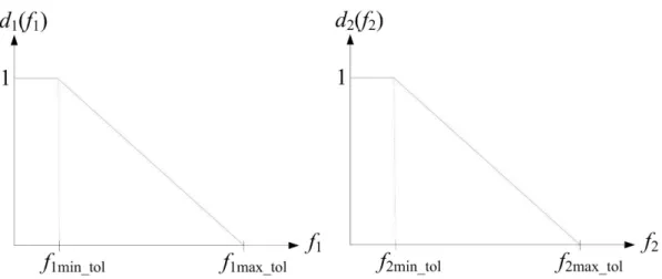 Figure 2: The linear desirability functions constructed for the bi-objective optimization problem