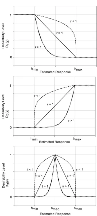 Figure 4: The solution via the desirability-function based approach for concave Pareto front.