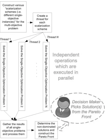 Figure 5: The parallel CUDA implementation of the desirability-function based approach.