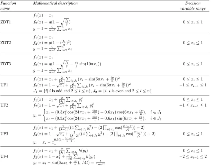 Table 1: Multiobjective benchmark problems
