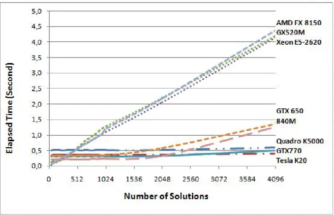 Figure 6: Comparison of the sequential Java and the parallel CUDA implementations.