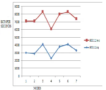 Fig. 6 Throughputs of Different MAC Layer  