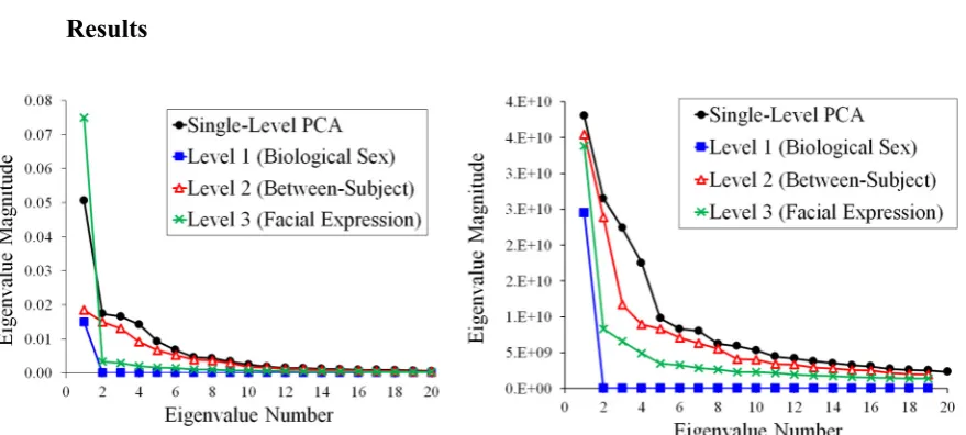 Figure 4. Eigenvalues for dataset 1 from single-level PCA and from mPCA level 1 (biological 
