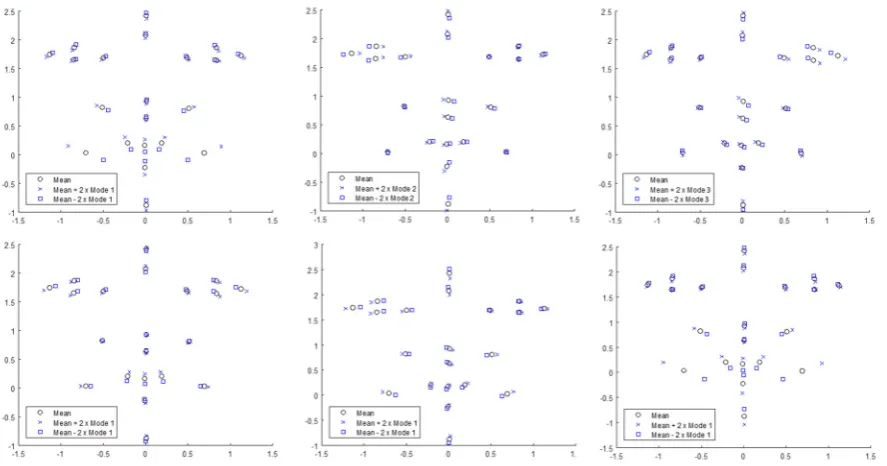 Figure 5. Modes of variation for shape for dataset 1 for the first three modes from single-level 