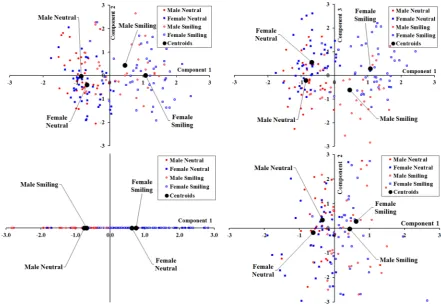 Figure 7. Standardized component scores with respect to shape for dataset 1: (top left) 