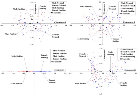 Figure 8. Standardized component scores with respect to image texture for dataset 1: (top left) 