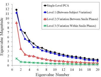 Figure 9. Eigenvalues for dataset 2 (shape data only) from single-level PCA and from mPCA 