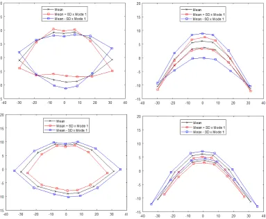 Figure 10. Modes of variation for dataset 2 from mPCA: (top left) level 1 (between-subjects 