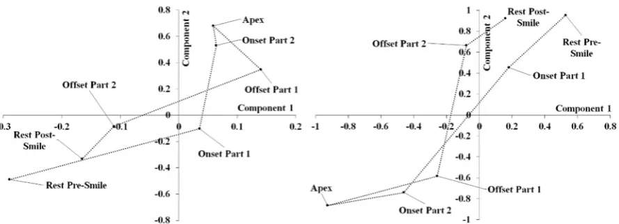 Figure 11. Centroids over smile phases for standardized component scores with respect to shape for dataset 2: (left) Components 1 and 2 for single-level PCA; (right) Components 1 and 2 at level 2 (variation between smile phases) for mPCA