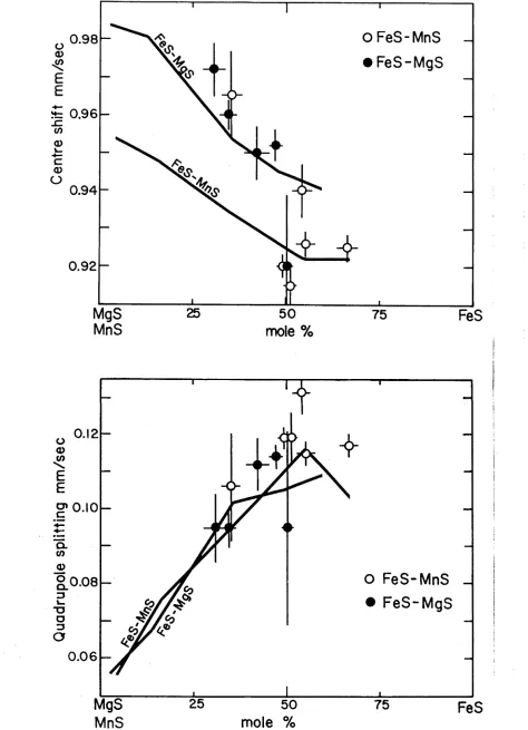 Fig. 5.4 Variation of the centre shift and quadrupole splitting with composition of the spectra shown in Fig