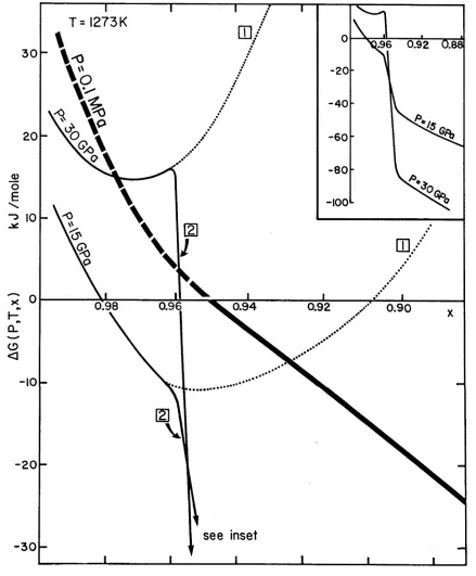 Fig. 6.6 V ariation of AG(P,T,x) with x at various p re s s u re s. The thick using curve 2 of Fig