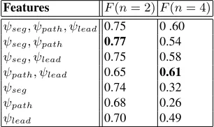 Table 3. Median values for discourse proximity scores