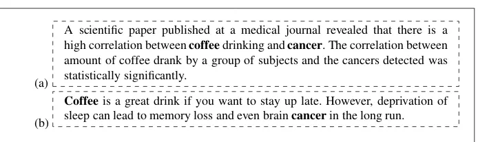 Fig. 1. Two documents mentioning the two termsthat supports the claim coffee and cancer
