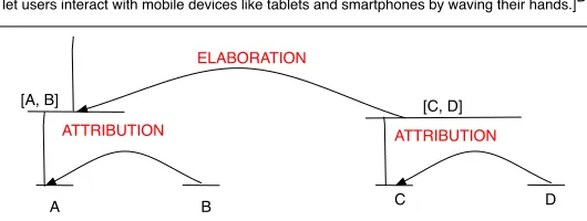 Fig. 2. A discourse tree covering four EDUs.