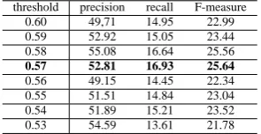 Table 3: Ineffective feature types for each thresholdthresholdineffective features