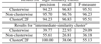 Table 7: Results with additional featuresResults for “high-similarity cluster”