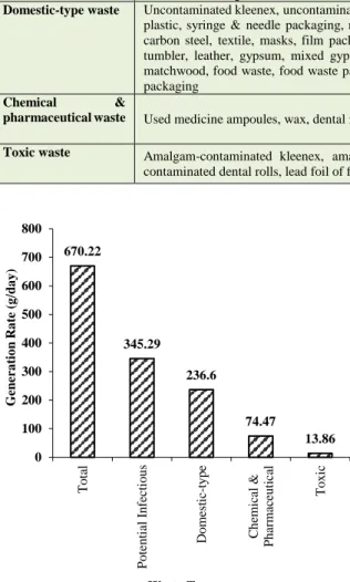 Table 1: Classification of components of dental solid waste generated in the surveyed general dentistry offices 
