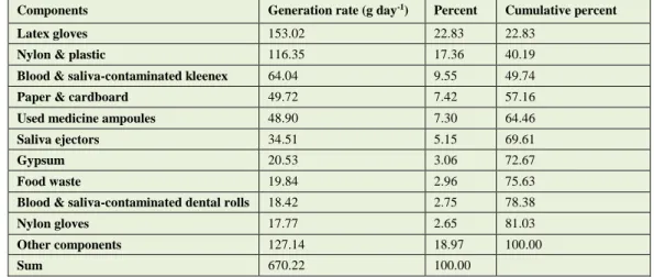 Table 3: Generation rate of various components of potentially infectious waste generated in the surveyed general dentistry offices  Cumulative percent 