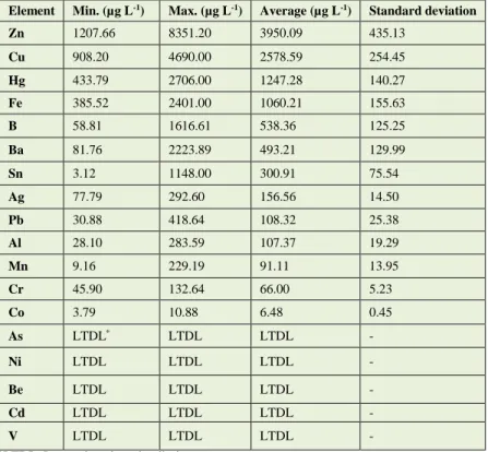 Table 4: Elemental analysis of wastewater generated in the surveyed general dentistry offices (No