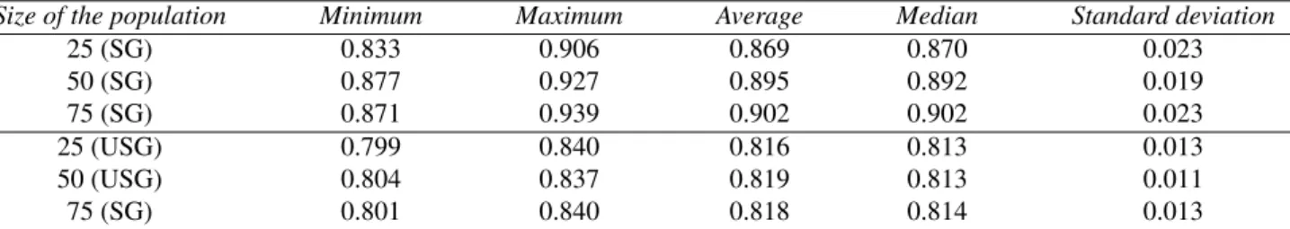 Table 3: Comparison of average scores of 10 best final slogans, using our slogan generator (SG) and the unguided slogan generator (USG) for population sizes 25, 50 and 75