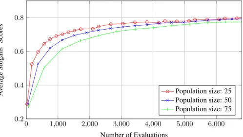 Figure 3: Slogan generator: average scores of slogans in a relation to the number of evaluations.
