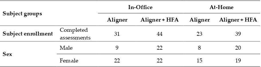 Table 2. Distribution of subjects enrolled 