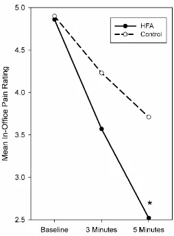 Table 3. Pooled average reduction from baseline in Assessment I Immediate Effect NRS-10 Pain