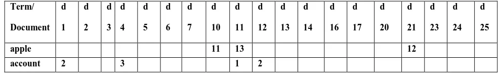 Table 1 Term Frequency 