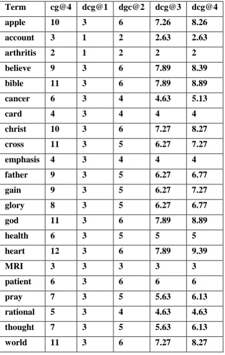 Table 5 CG and DCG Values 