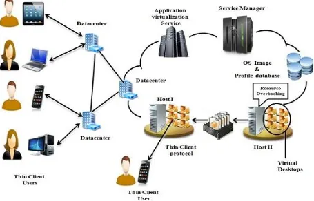 Fig 1. System architecture for enabling cloud-based desktop services for thin clients
