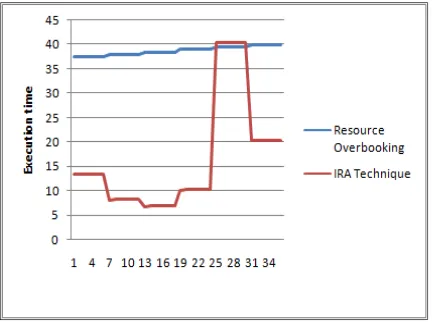 Fig.4 Performance comparison between  IRA Technique (Group-based)  and the Resource overbooking strategy