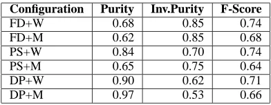 Table 5: Results for full document condition anddifferent semantic information types. Improvementsover FD+M are reported.