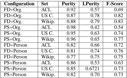Table 6: Results for summary condition and differ-ent semantic information types. Improvements overPS+M are reported.
