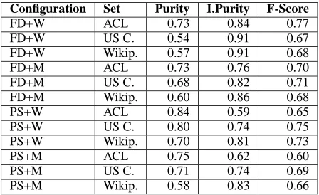 Table 9: Results for clustering conﬁgurations perperson type set (ACL, US Census, and Wikipedia)- Part III.