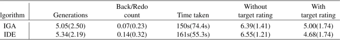 Table 4: Means (standard deviations) of the dependent variables in the comparison of the IGA and IDE algorithm