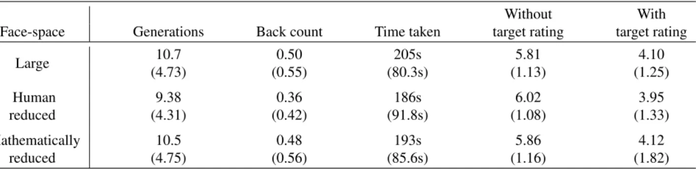 Table 3: Means (standard deviations) of the dependent variables in the comparison of the large, human reduced and mathematically reduced face-spaces in the creation of facial composites