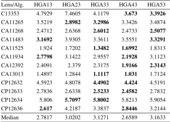Table 18: RMS error (best values) after 1.2·10 6 calculating operations for HGA*2