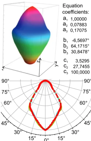 Figure 1: Fitting results on the C13353 lens with the 3D represenation.