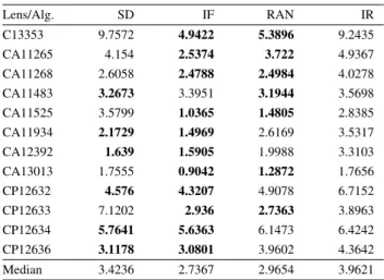 Table 1: RMS error (best values) after 4 · 10 6 calculating operations Lens/Alg. SD IF RAN IR C13353 9.7572 4.9422 5.3896 9.2435 CA11265 4.154 2.5374 3.722 4.9367 CA11268 2.6058 2.4788 2.4984 4.0278 CA11483 3.2673 3.3951 3.1944 3.5698 CA11525 3.5799 1.0365
