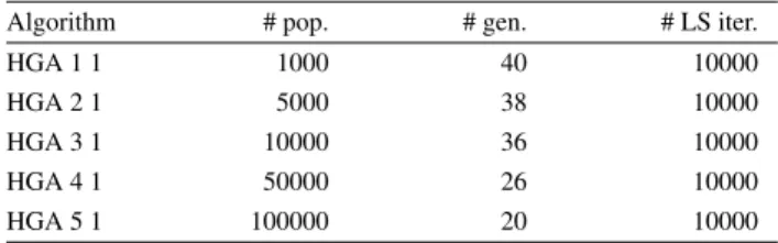 Table 6: Parameter combinations for HGA*1