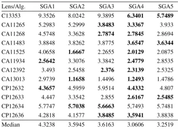 Table 9: RMS error (best values) after 4 · 10 6 calculating operations for SGA*